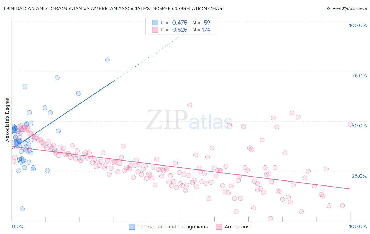 Trinidadian and Tobagonian vs American Associate's Degree
