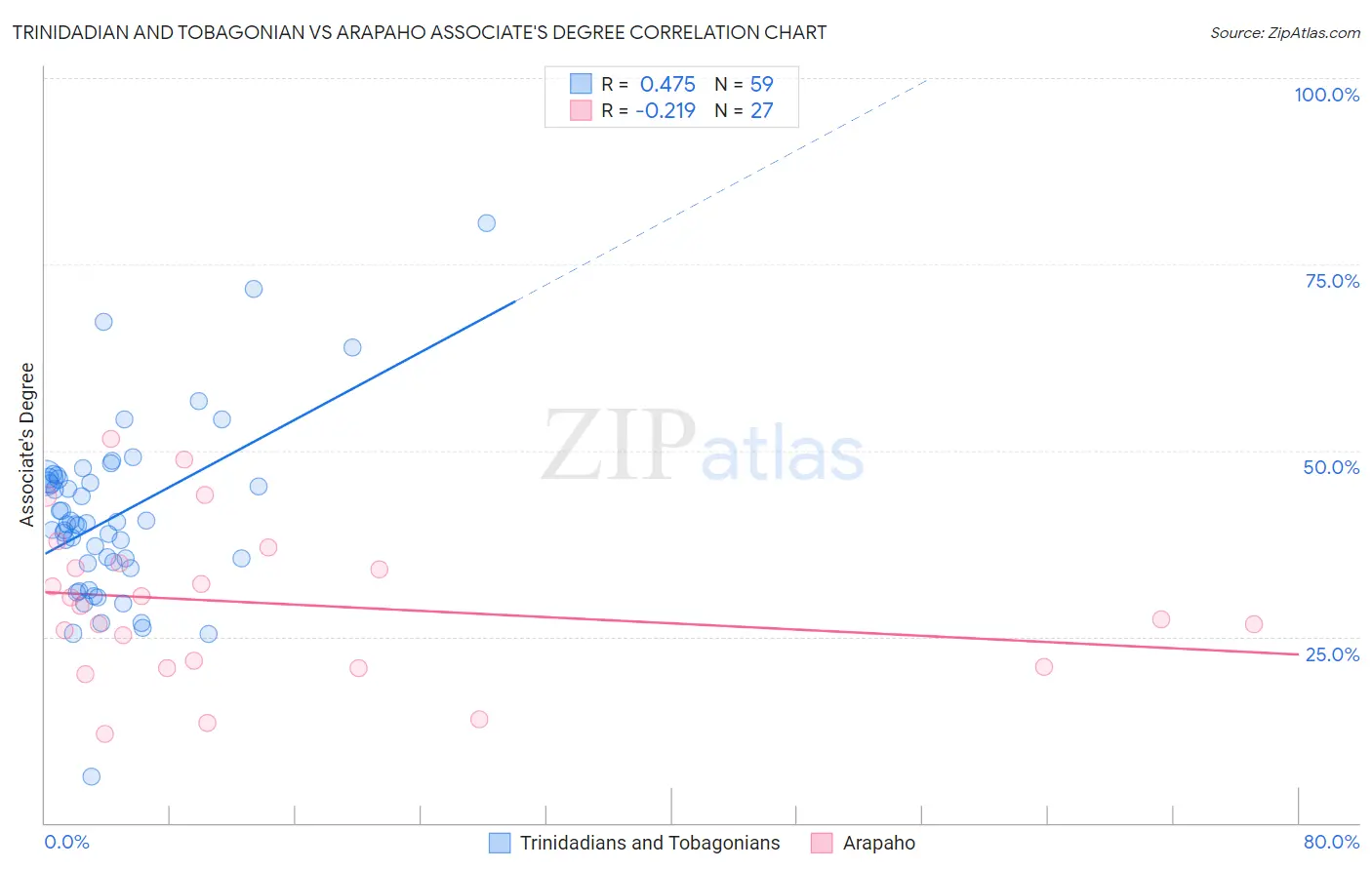 Trinidadian and Tobagonian vs Arapaho Associate's Degree