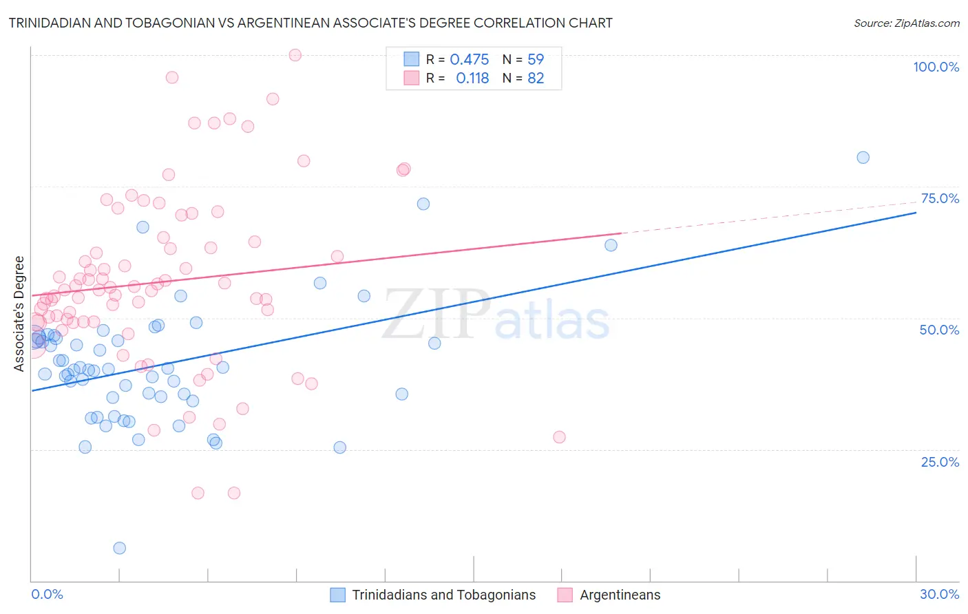 Trinidadian and Tobagonian vs Argentinean Associate's Degree