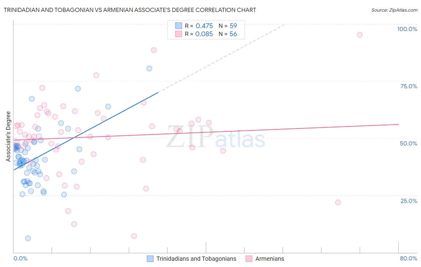 Trinidadian and Tobagonian vs Armenian Associate's Degree