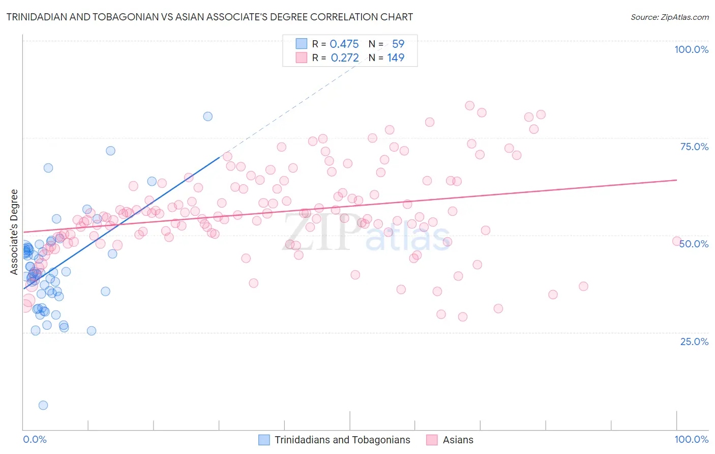 Trinidadian and Tobagonian vs Asian Associate's Degree