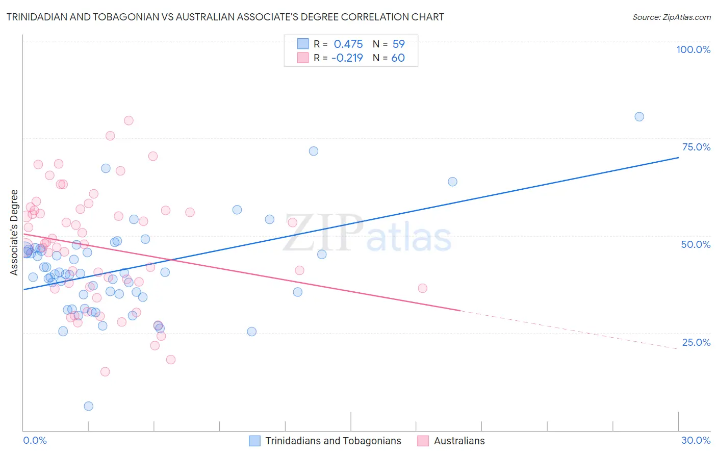 Trinidadian and Tobagonian vs Australian Associate's Degree