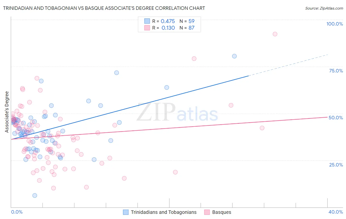 Trinidadian and Tobagonian vs Basque Associate's Degree