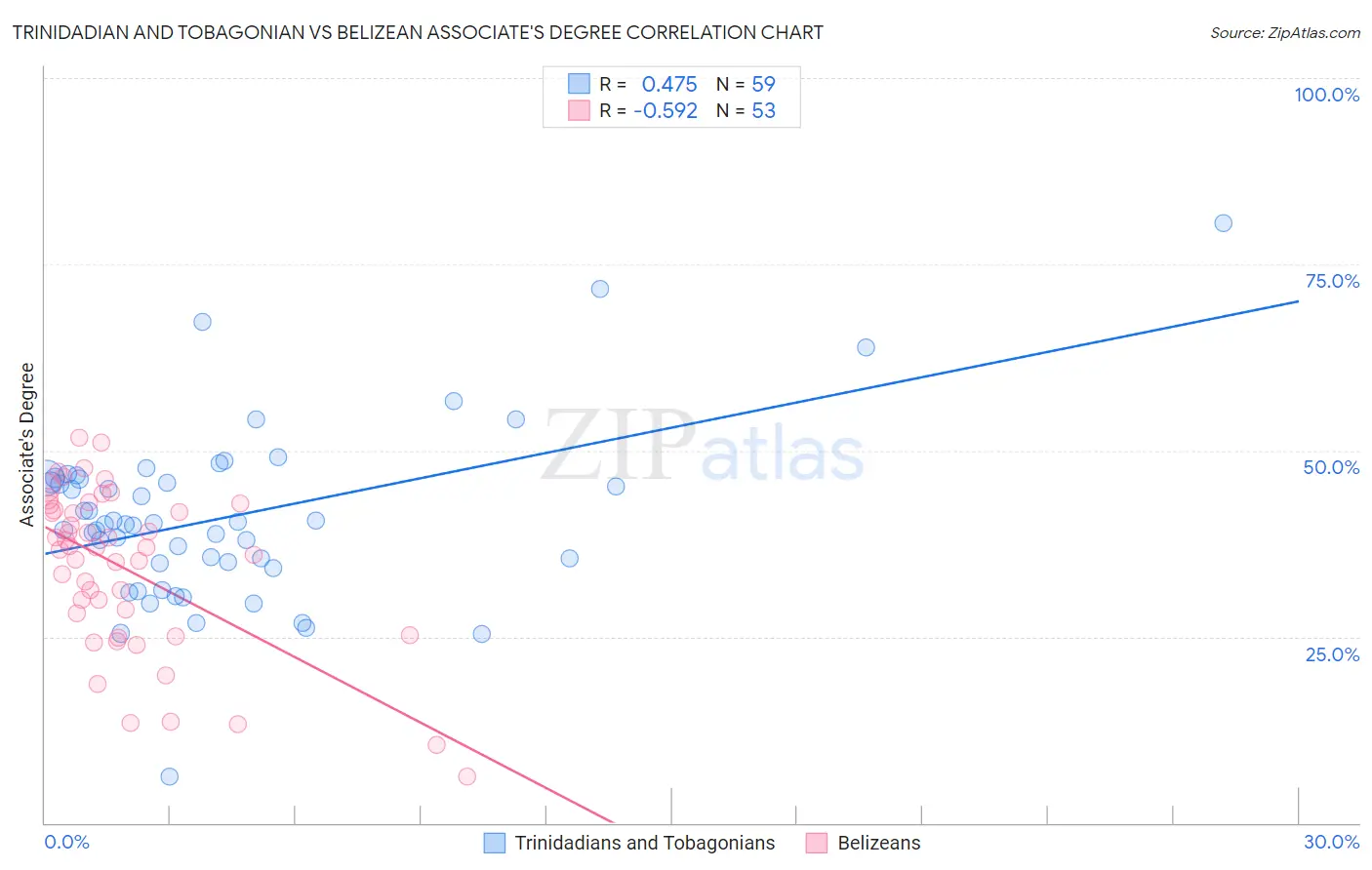 Trinidadian and Tobagonian vs Belizean Associate's Degree