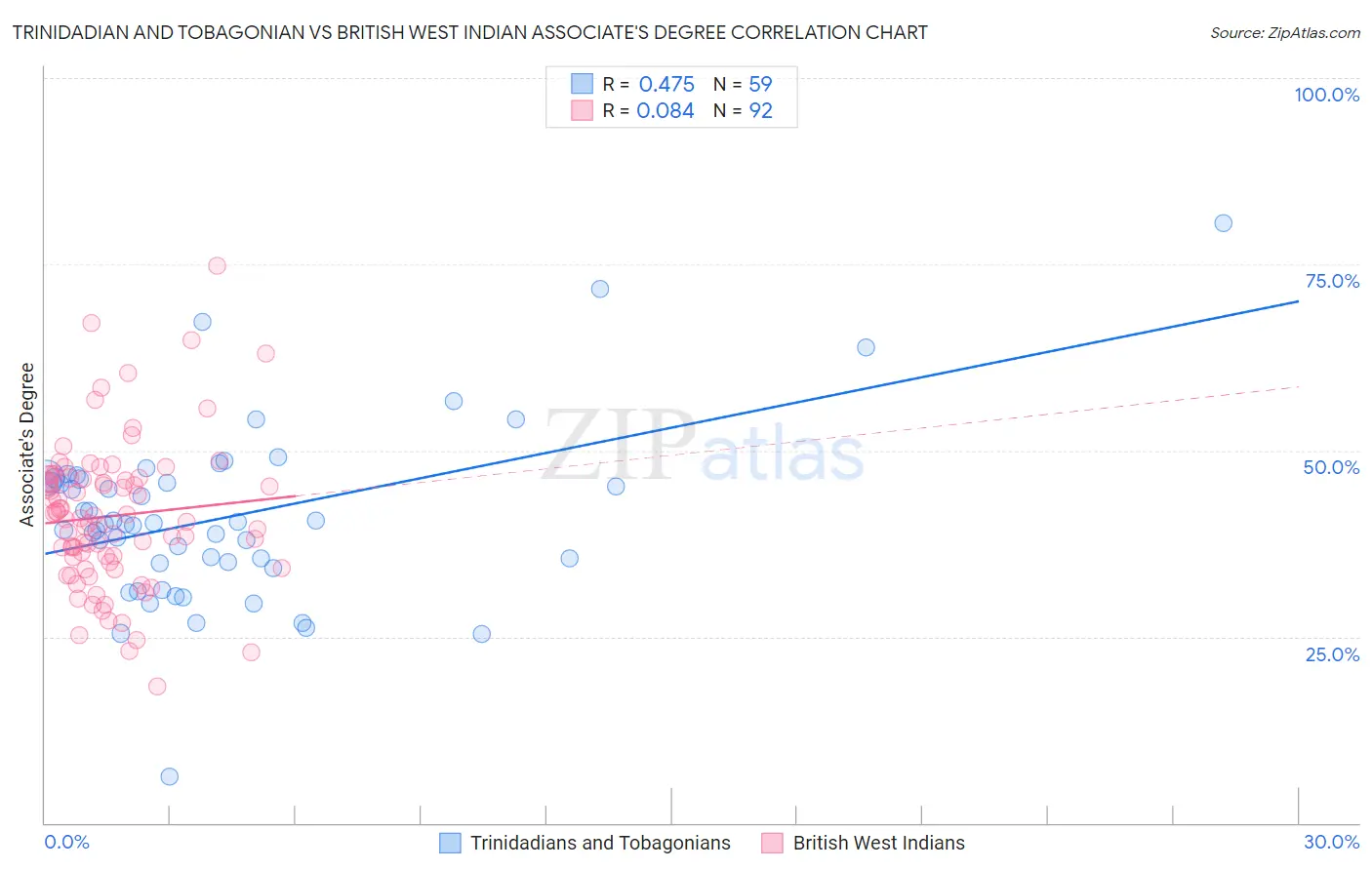 Trinidadian and Tobagonian vs British West Indian Associate's Degree