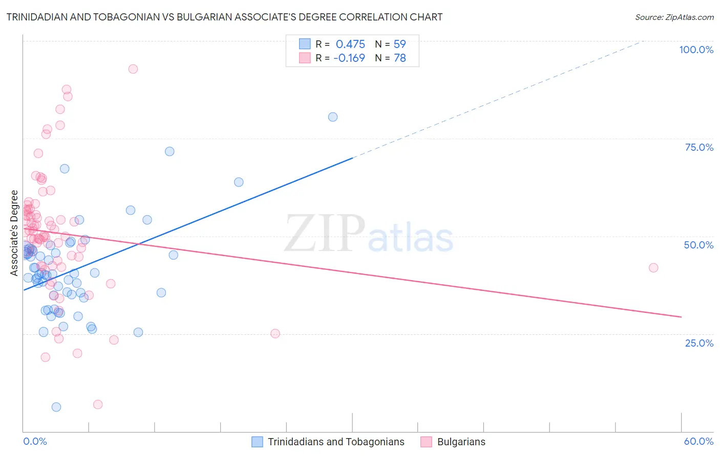 Trinidadian and Tobagonian vs Bulgarian Associate's Degree