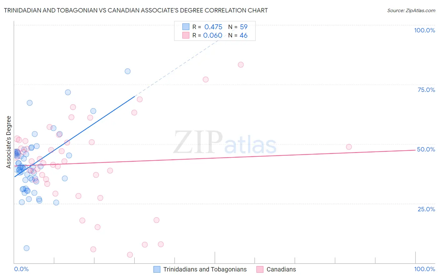 Trinidadian and Tobagonian vs Canadian Associate's Degree