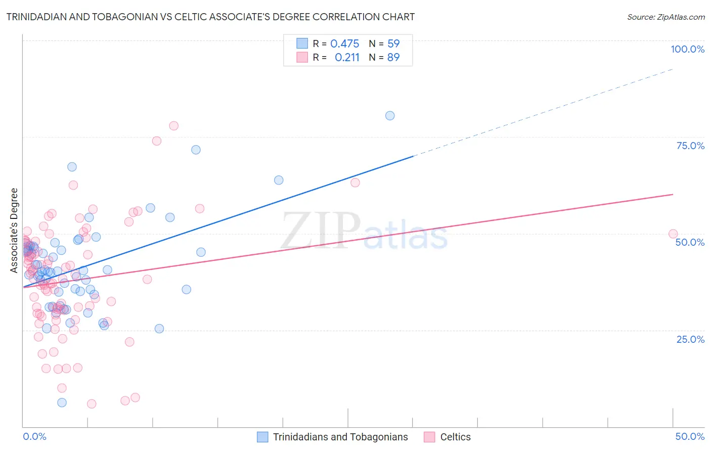 Trinidadian and Tobagonian vs Celtic Associate's Degree