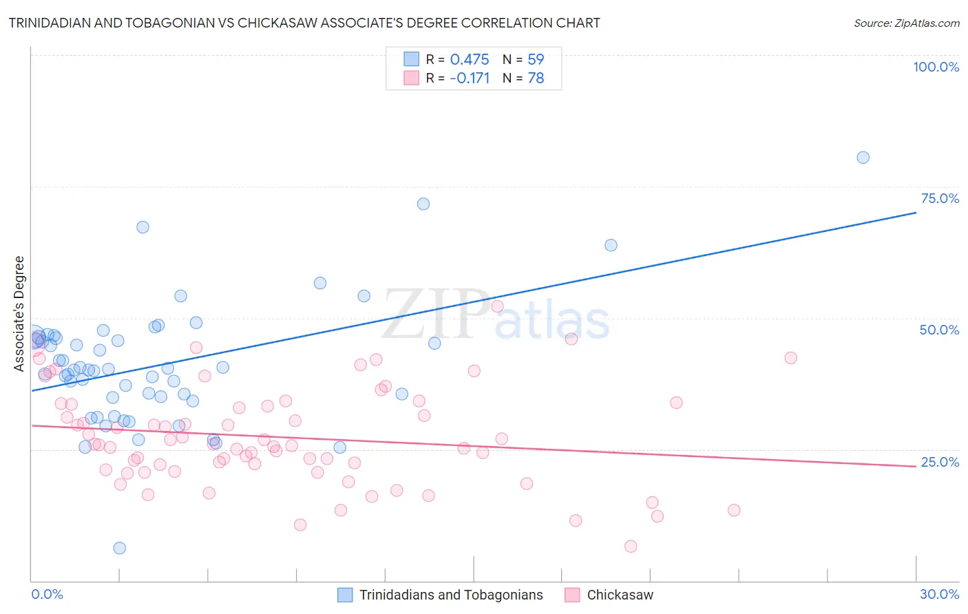 Trinidadian and Tobagonian vs Chickasaw Associate's Degree