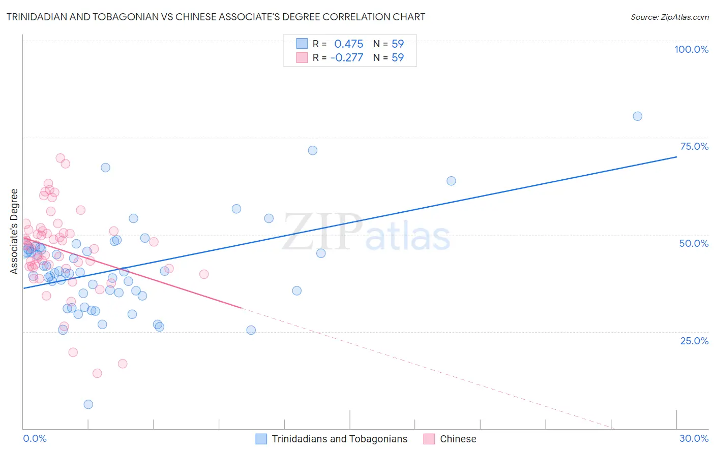 Trinidadian and Tobagonian vs Chinese Associate's Degree