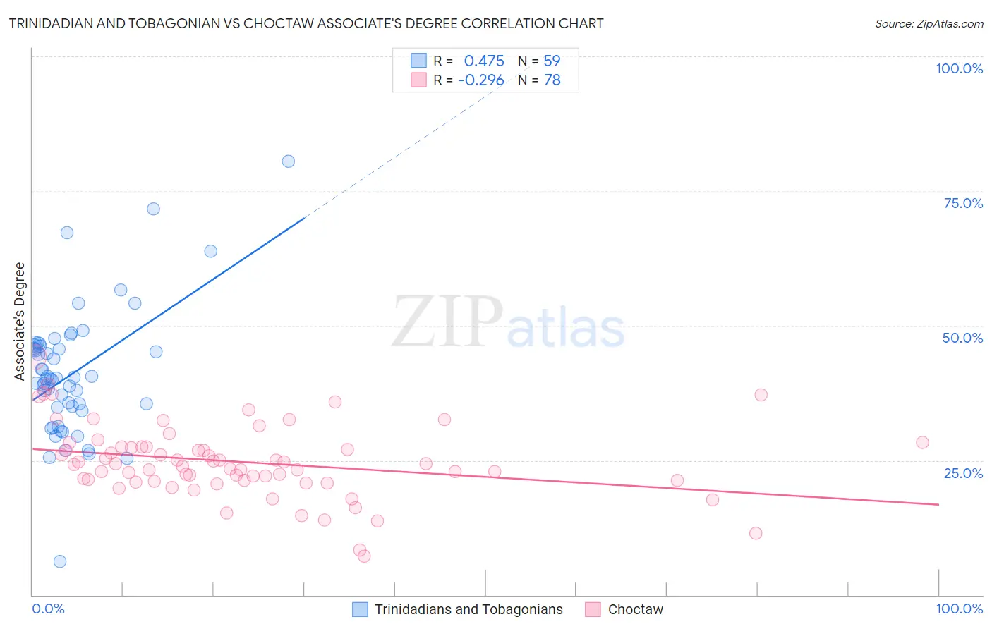 Trinidadian and Tobagonian vs Choctaw Associate's Degree