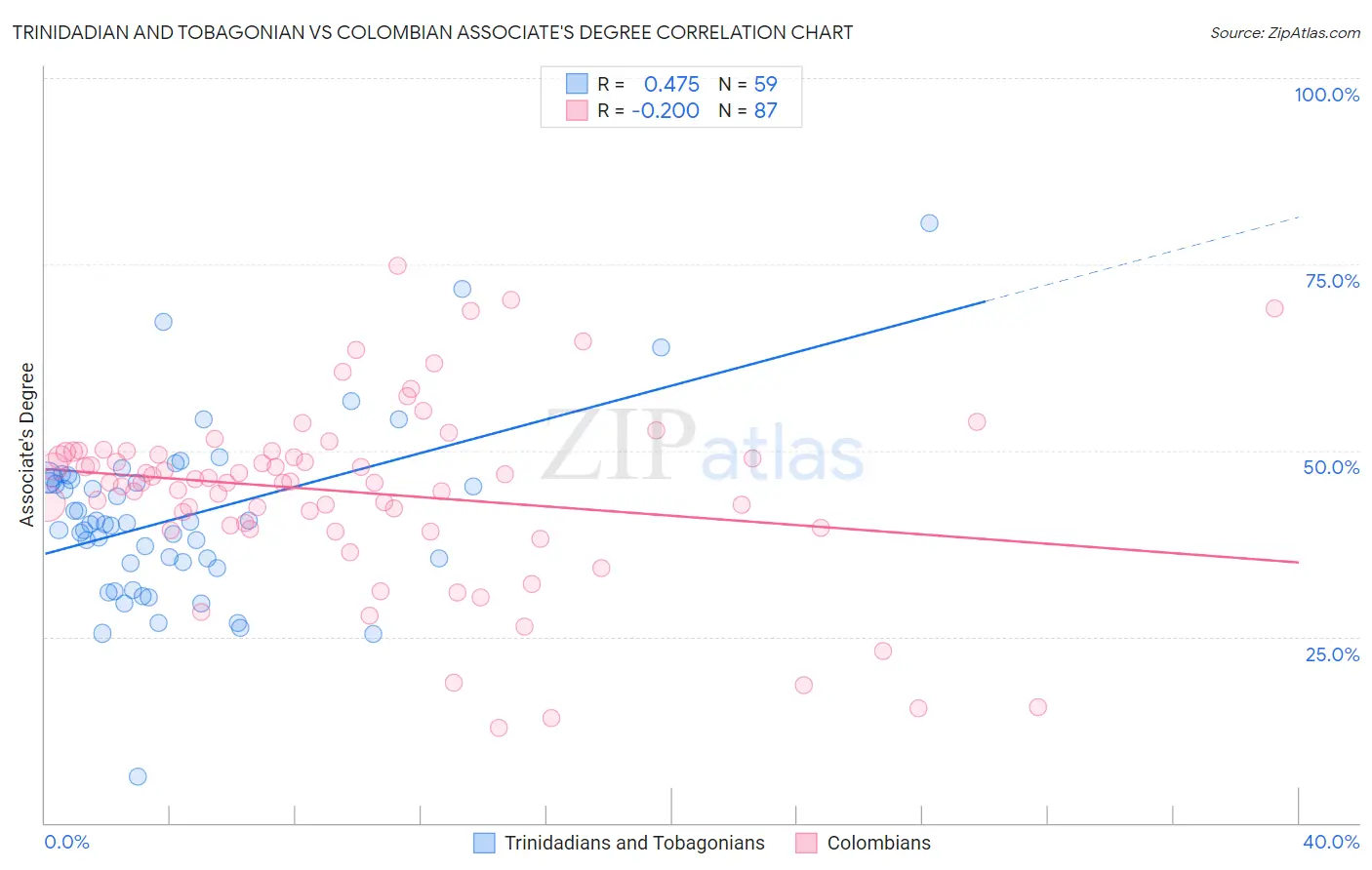 Trinidadian and Tobagonian vs Colombian Associate's Degree