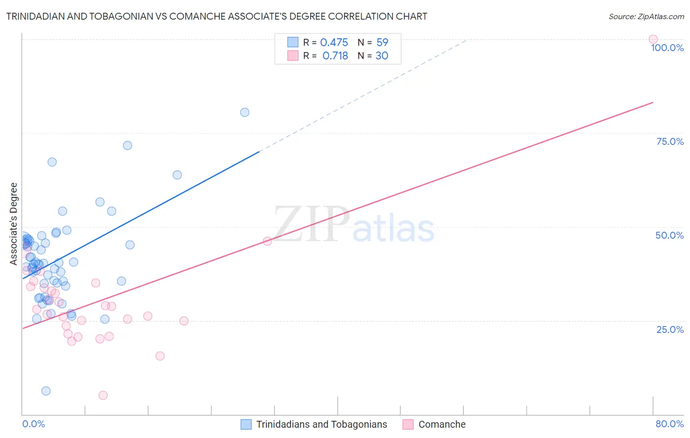 Trinidadian and Tobagonian vs Comanche Associate's Degree