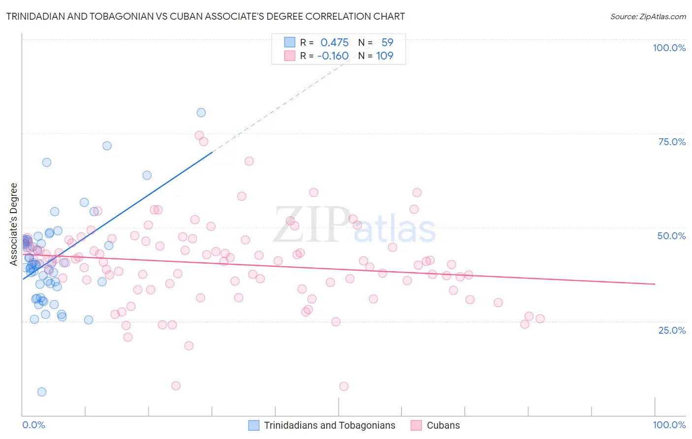 Trinidadian and Tobagonian vs Cuban Associate's Degree