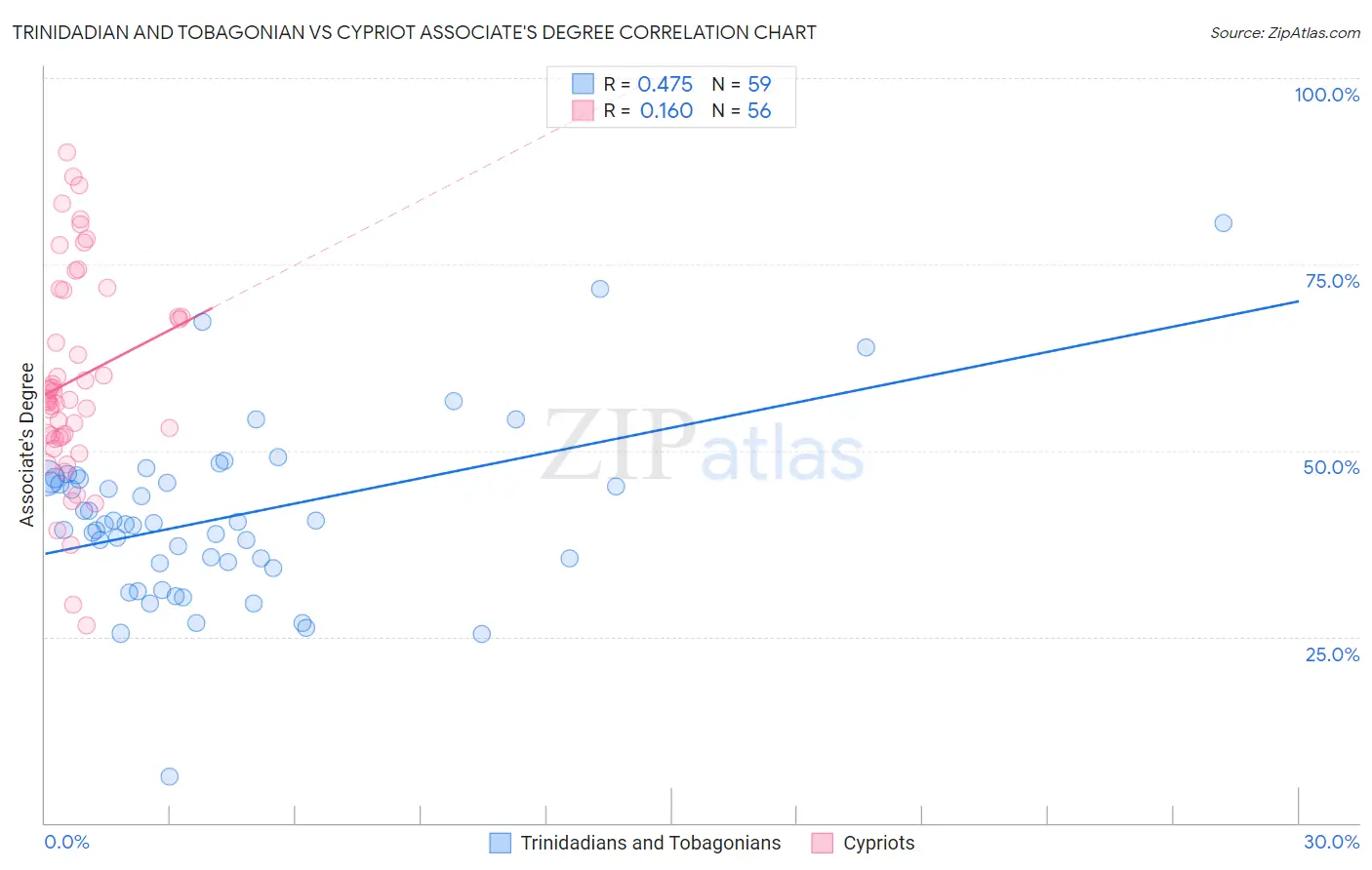 Trinidadian and Tobagonian vs Cypriot Associate's Degree