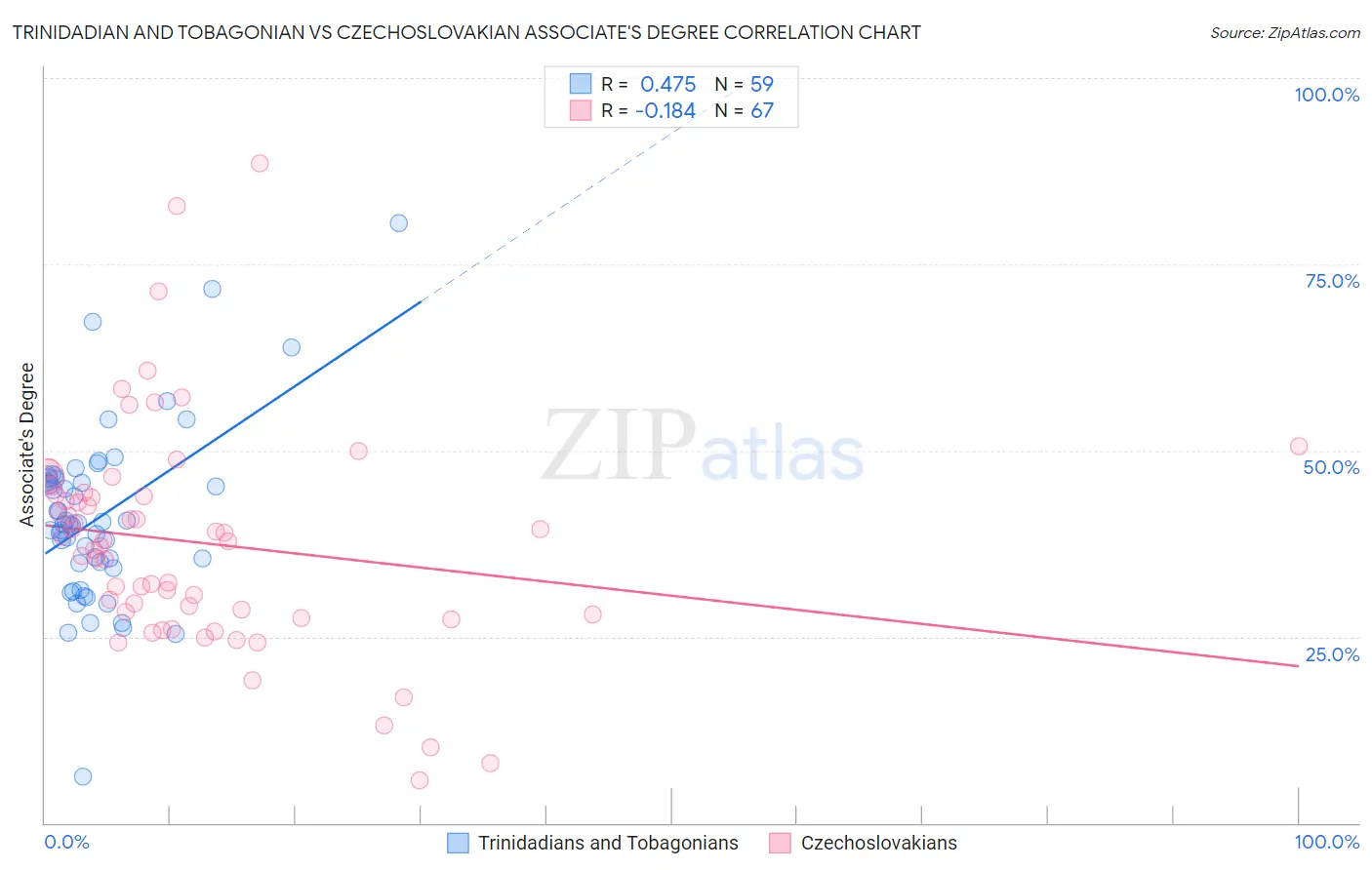 Trinidadian and Tobagonian vs Czechoslovakian Associate's Degree