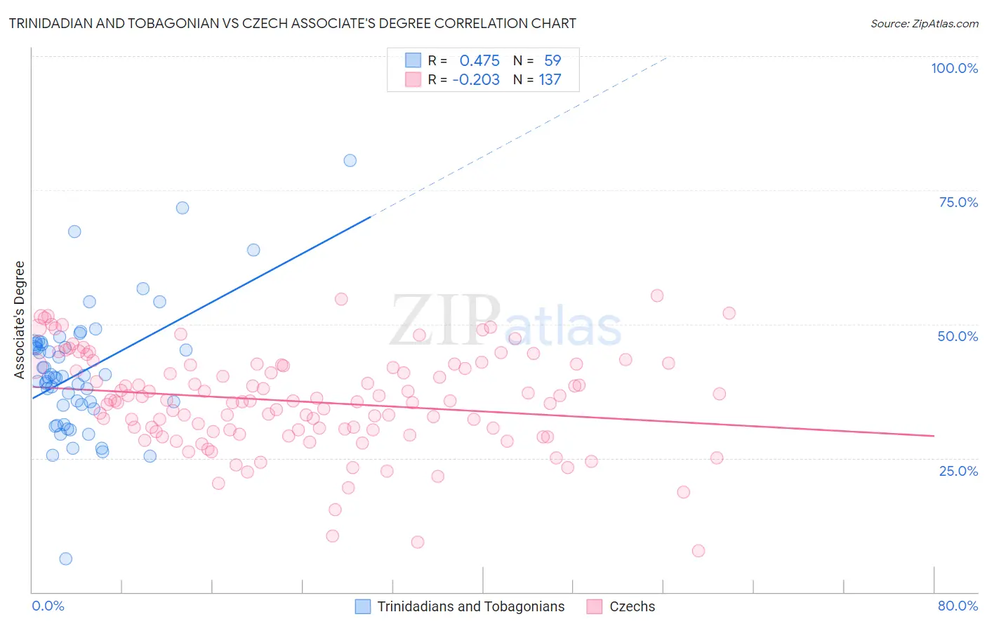 Trinidadian and Tobagonian vs Czech Associate's Degree