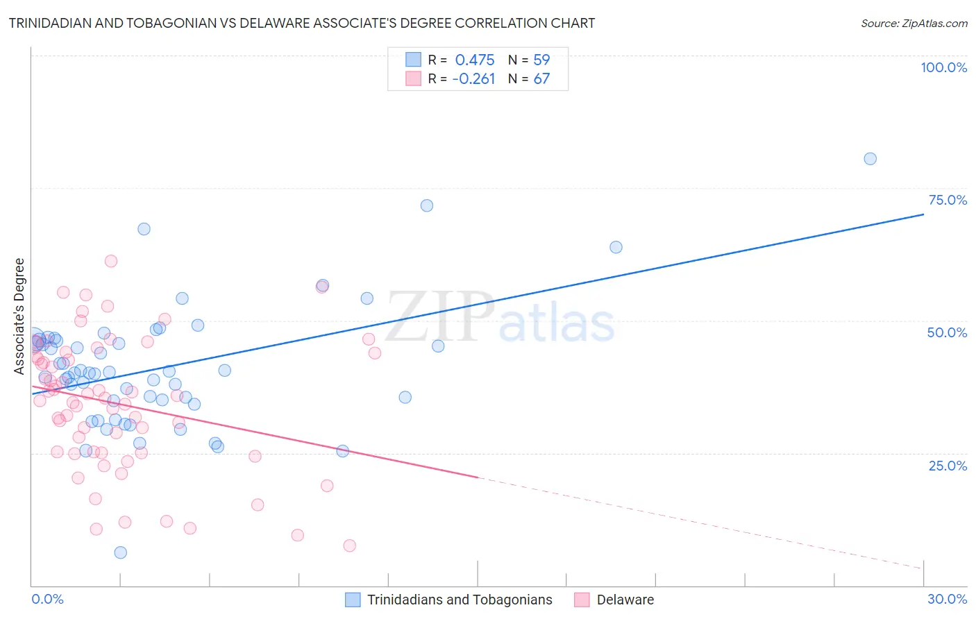 Trinidadian and Tobagonian vs Delaware Associate's Degree
