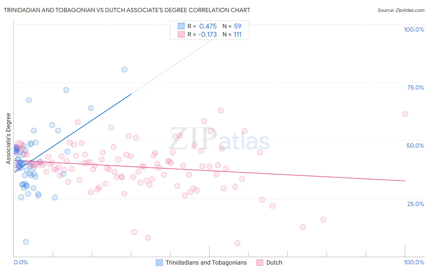 Trinidadian and Tobagonian vs Dutch Associate's Degree