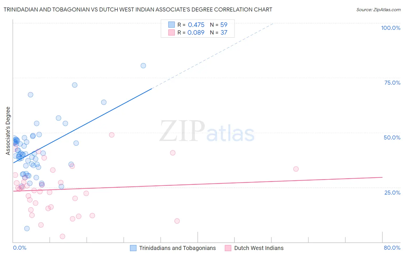 Trinidadian and Tobagonian vs Dutch West Indian Associate's Degree