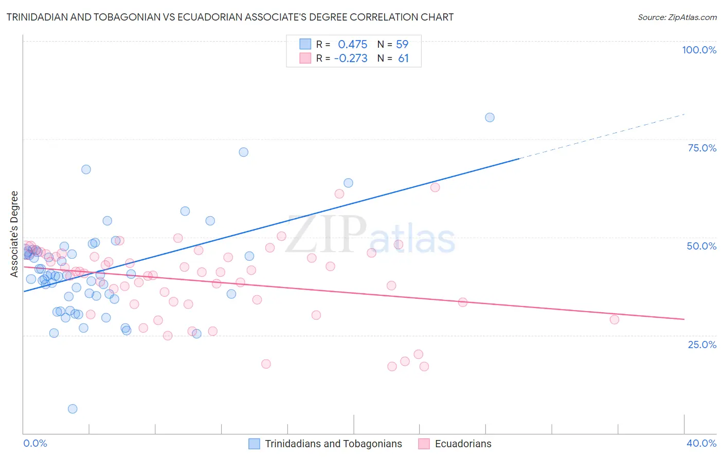 Trinidadian and Tobagonian vs Ecuadorian Associate's Degree