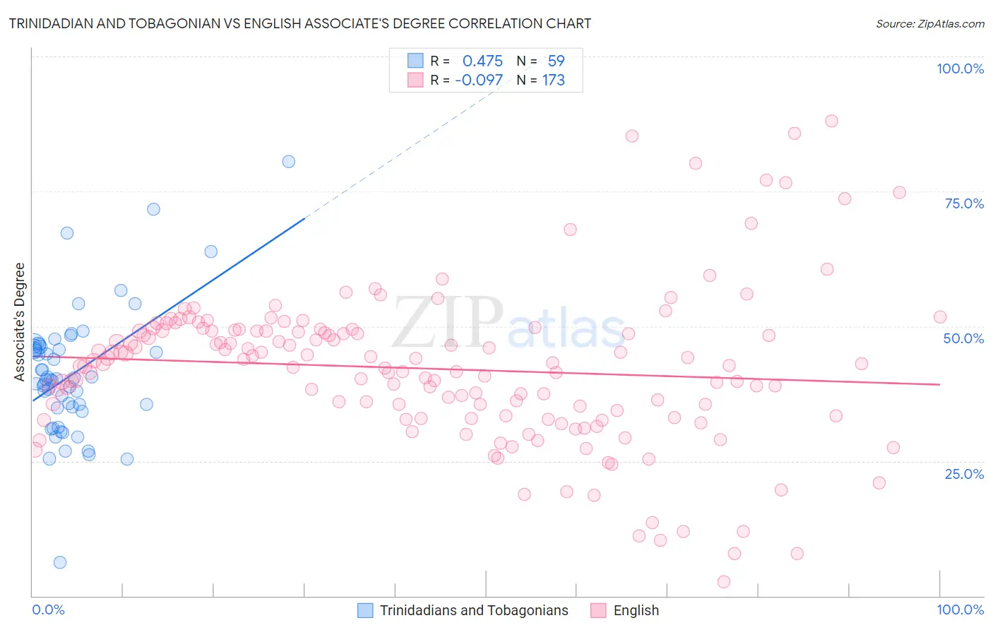Trinidadian and Tobagonian vs English Associate's Degree