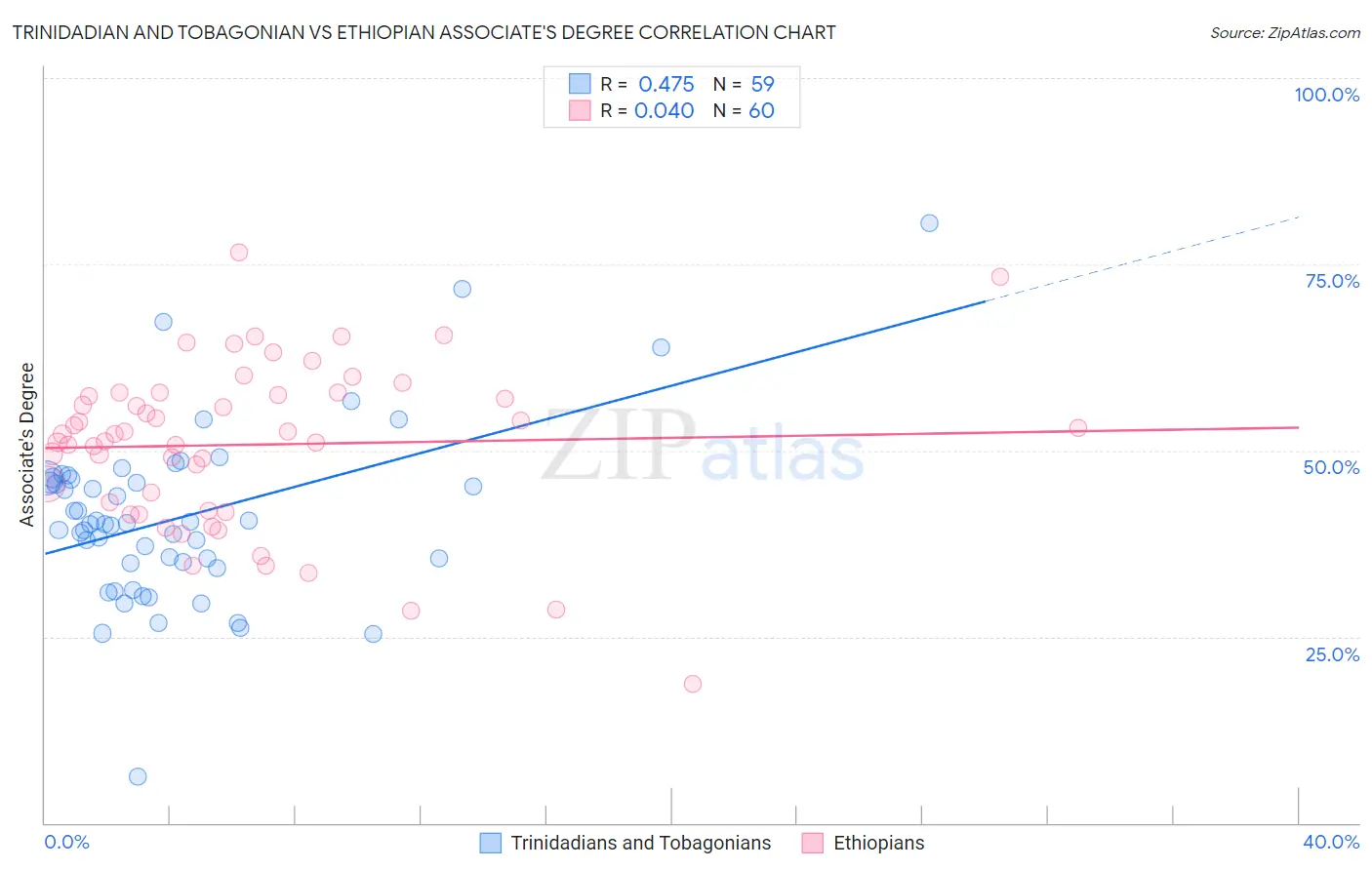 Trinidadian and Tobagonian vs Ethiopian Associate's Degree