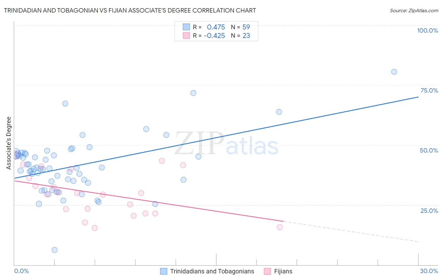 Trinidadian and Tobagonian vs Fijian Associate's Degree