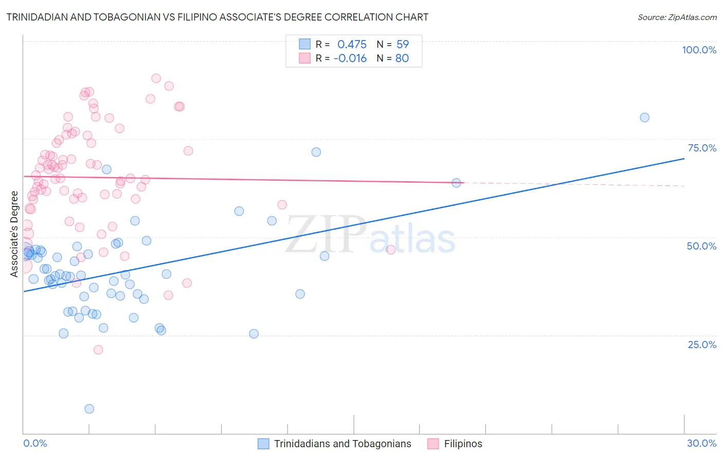 Trinidadian and Tobagonian vs Filipino Associate's Degree