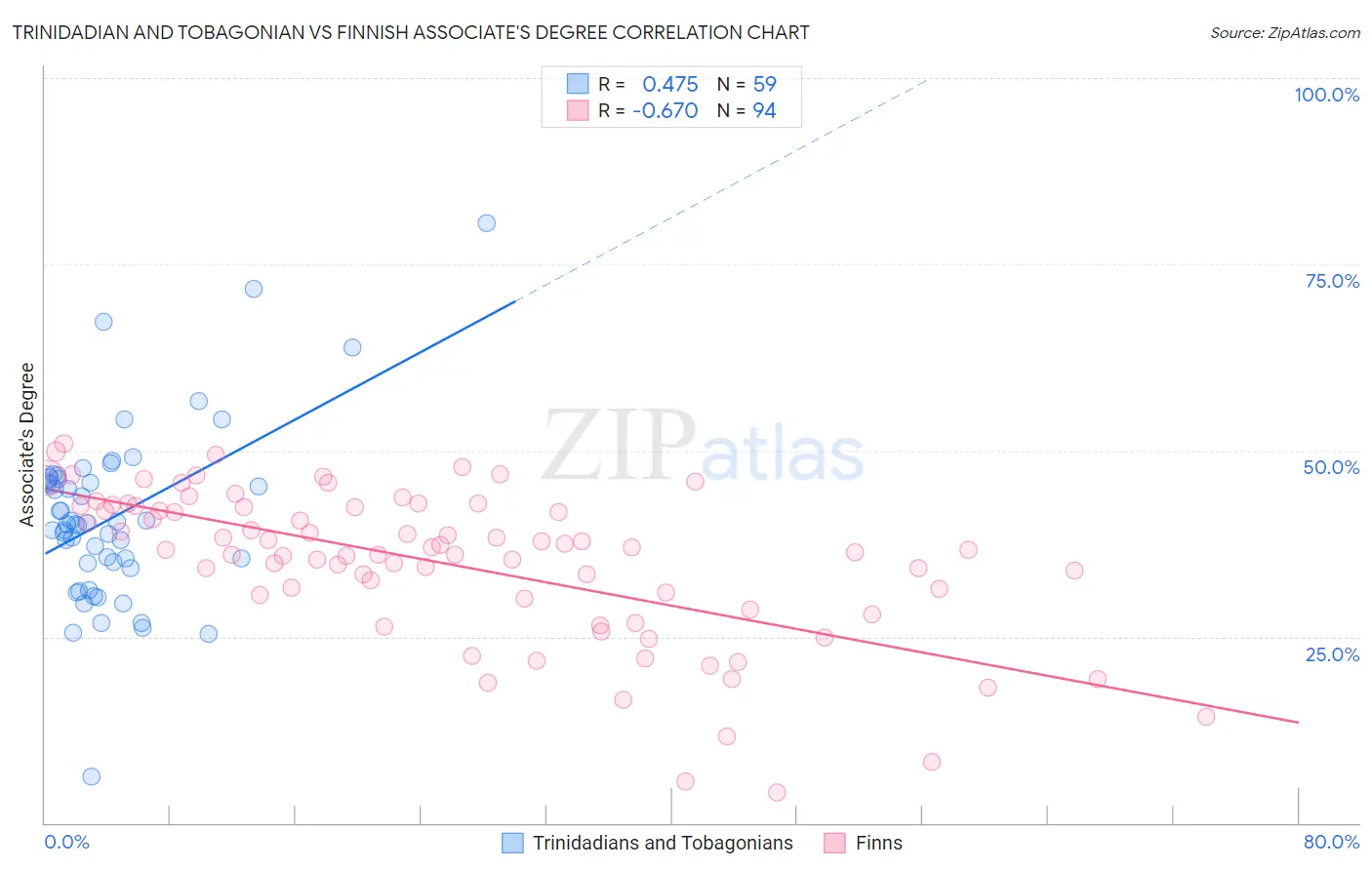 Trinidadian and Tobagonian vs Finnish Associate's Degree