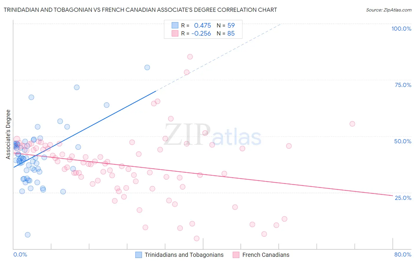 Trinidadian and Tobagonian vs French Canadian Associate's Degree