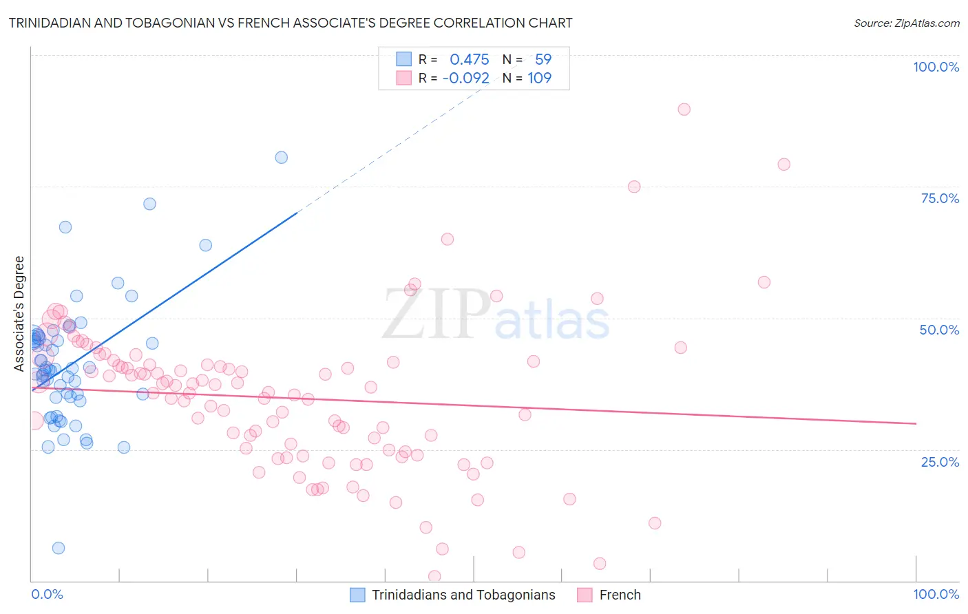 Trinidadian and Tobagonian vs French Associate's Degree
