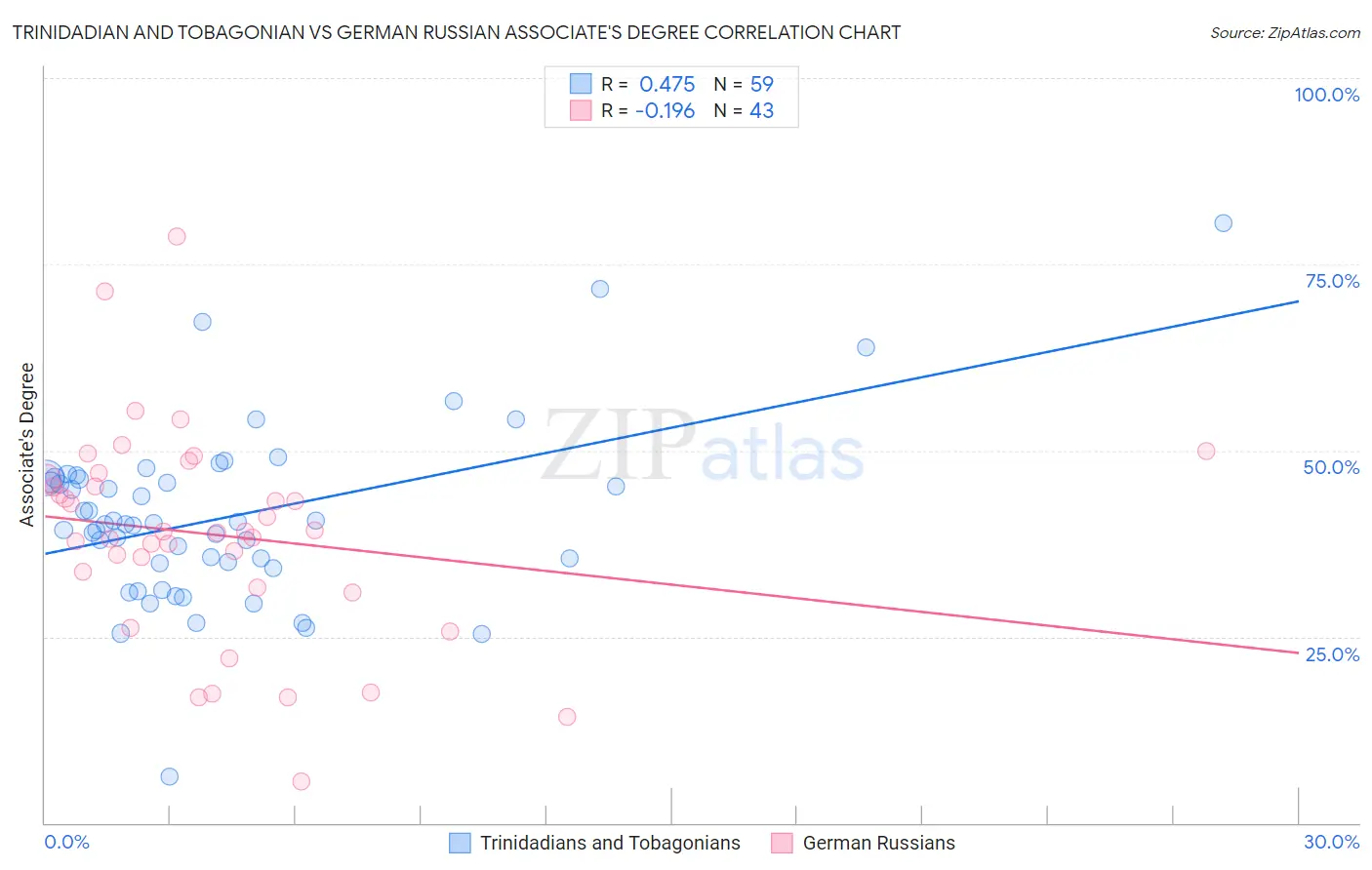 Trinidadian and Tobagonian vs German Russian Associate's Degree