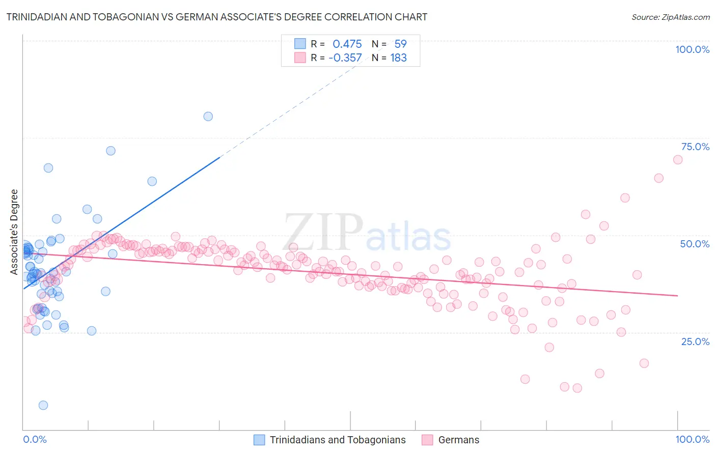 Trinidadian and Tobagonian vs German Associate's Degree