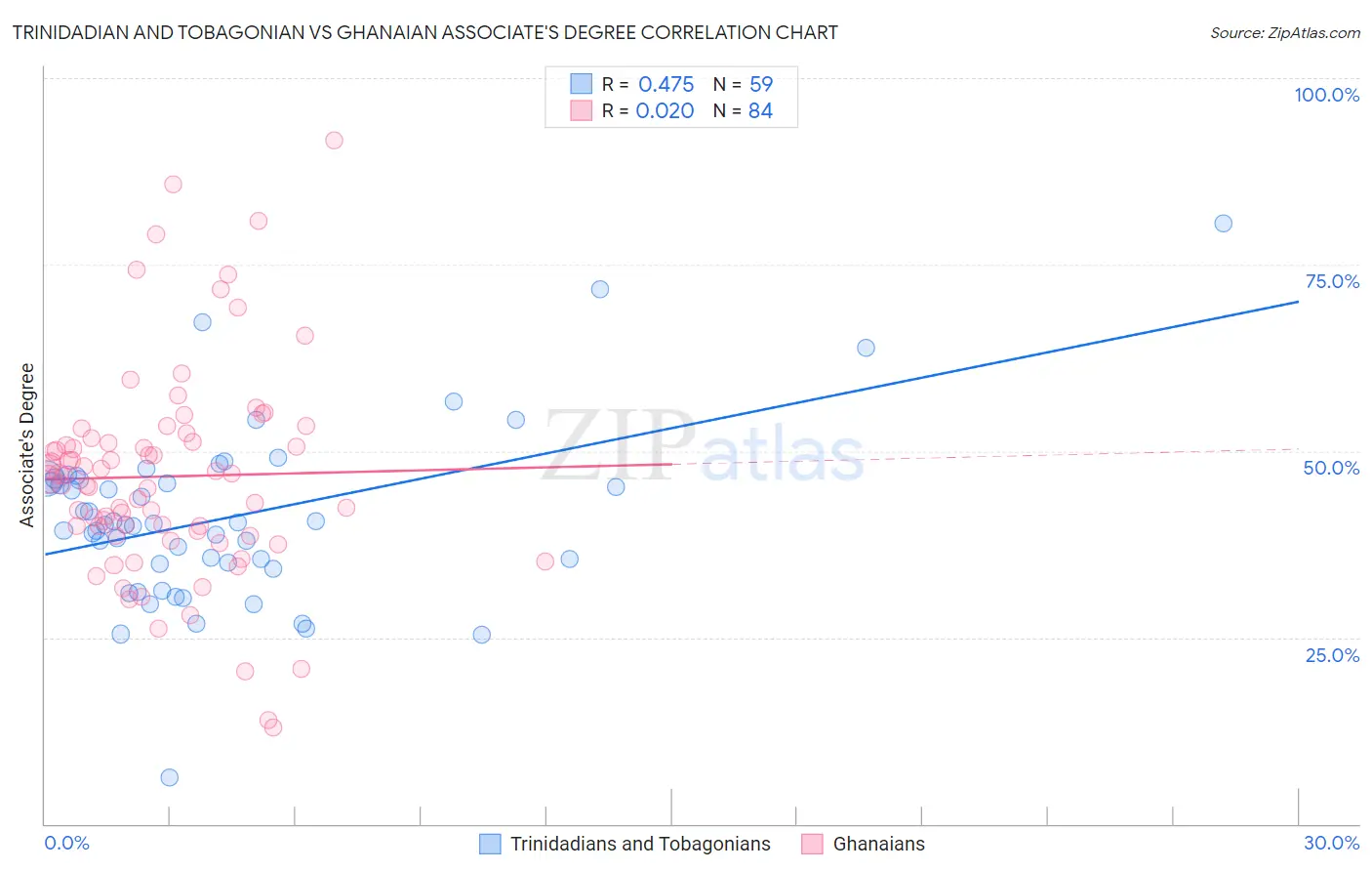 Trinidadian and Tobagonian vs Ghanaian Associate's Degree