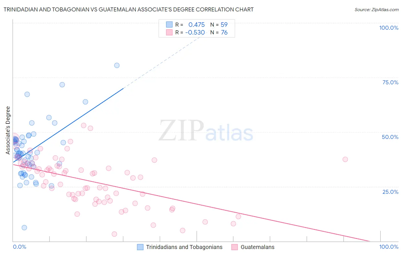 Trinidadian and Tobagonian vs Guatemalan Associate's Degree