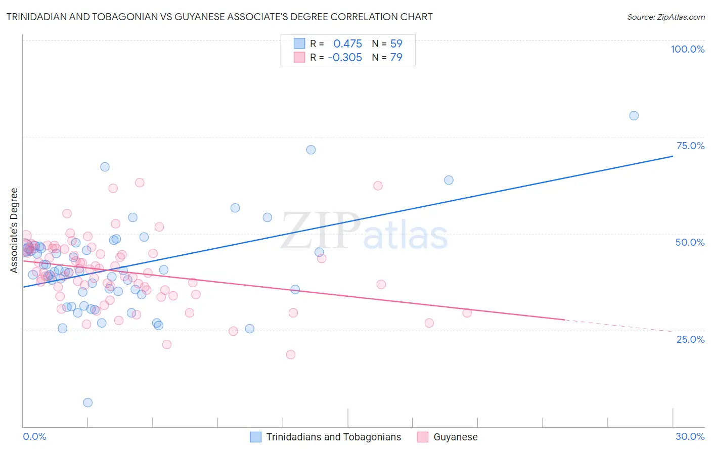 Trinidadian and Tobagonian vs Guyanese Associate's Degree