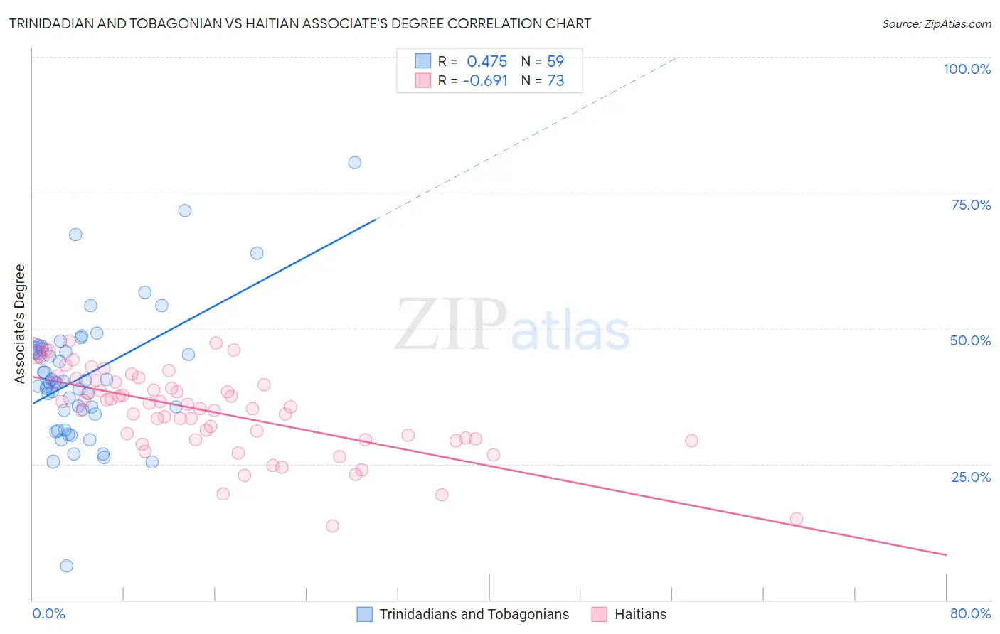 Trinidadian and Tobagonian vs Haitian Associate's Degree