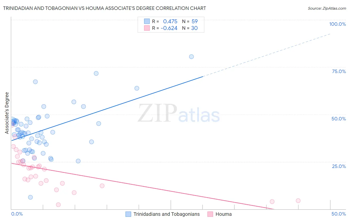 Trinidadian and Tobagonian vs Houma Associate's Degree