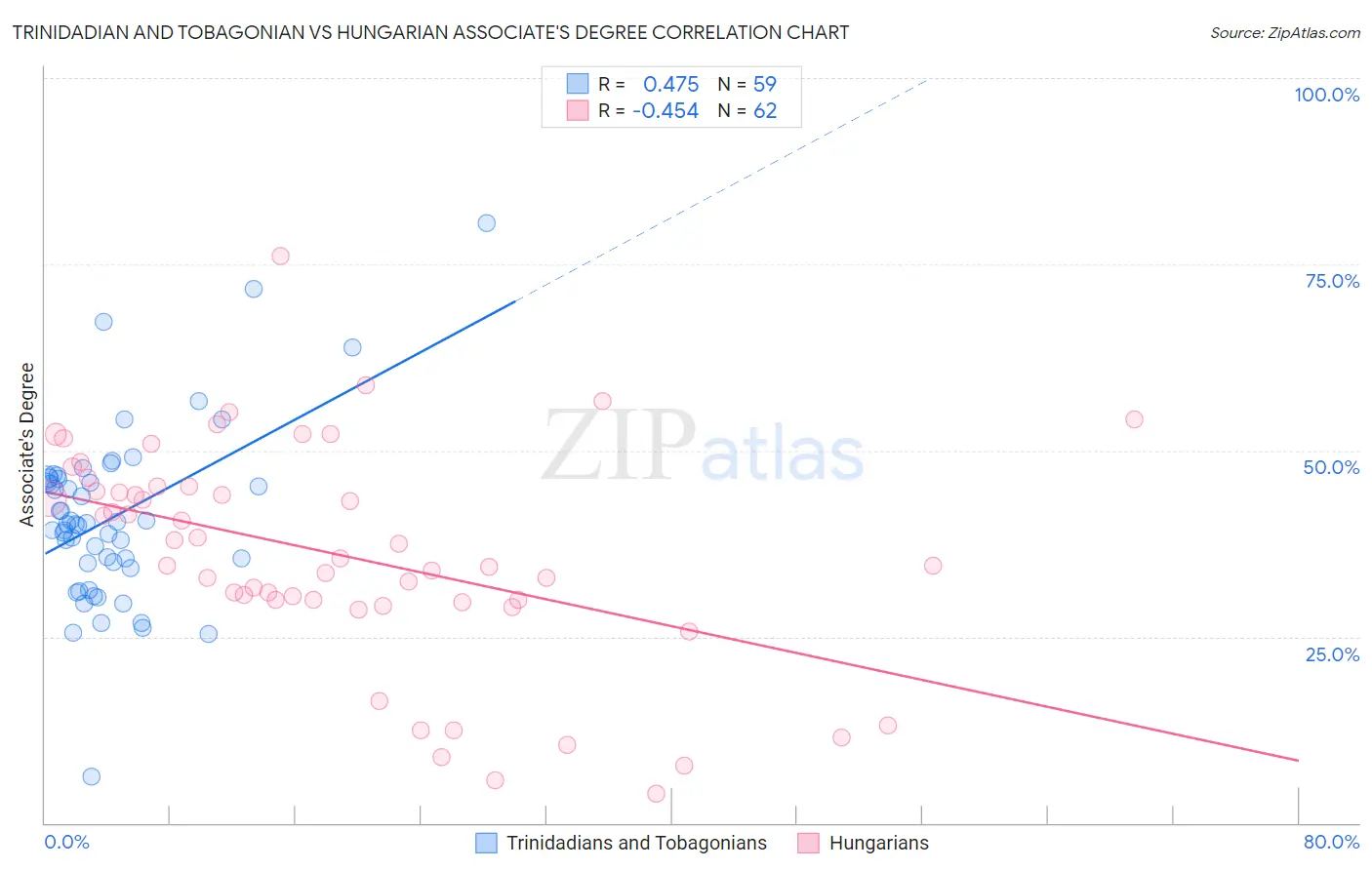 Trinidadian and Tobagonian vs Hungarian Associate's Degree