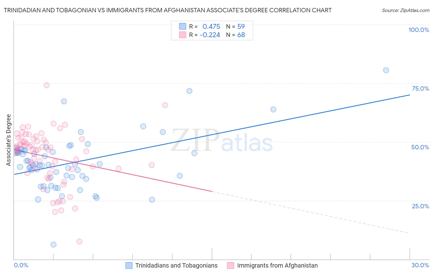Trinidadian and Tobagonian vs Immigrants from Afghanistan Associate's Degree