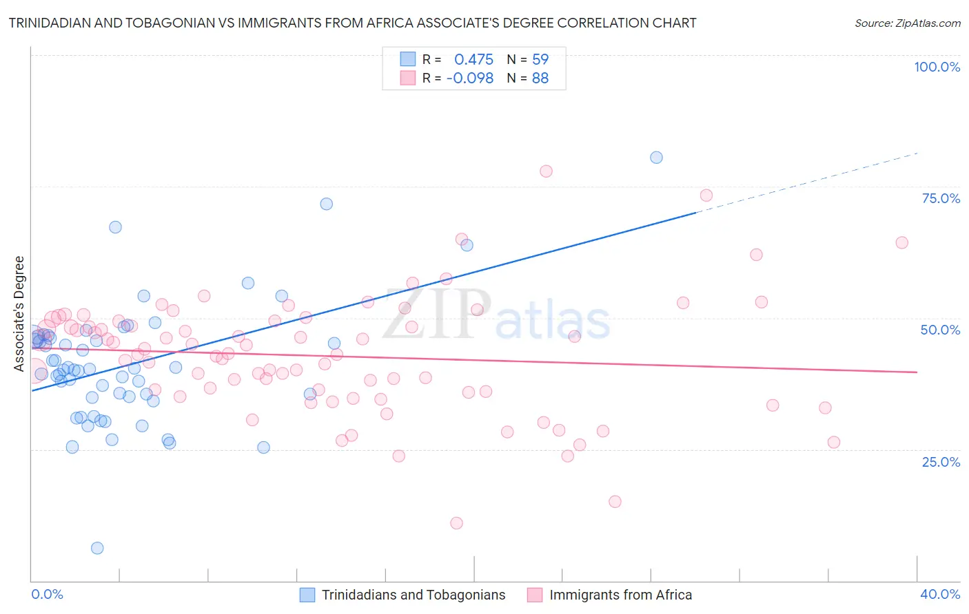 Trinidadian and Tobagonian vs Immigrants from Africa Associate's Degree