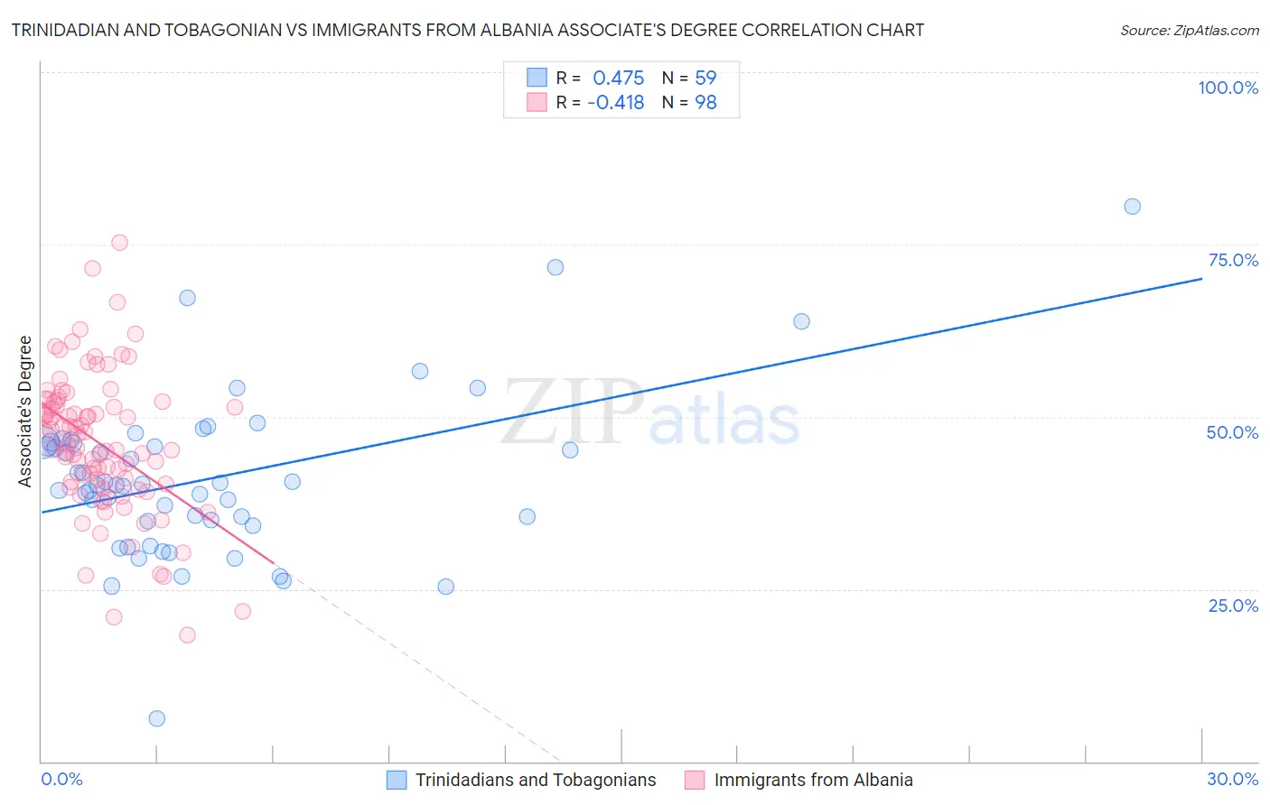 Trinidadian and Tobagonian vs Immigrants from Albania Associate's Degree