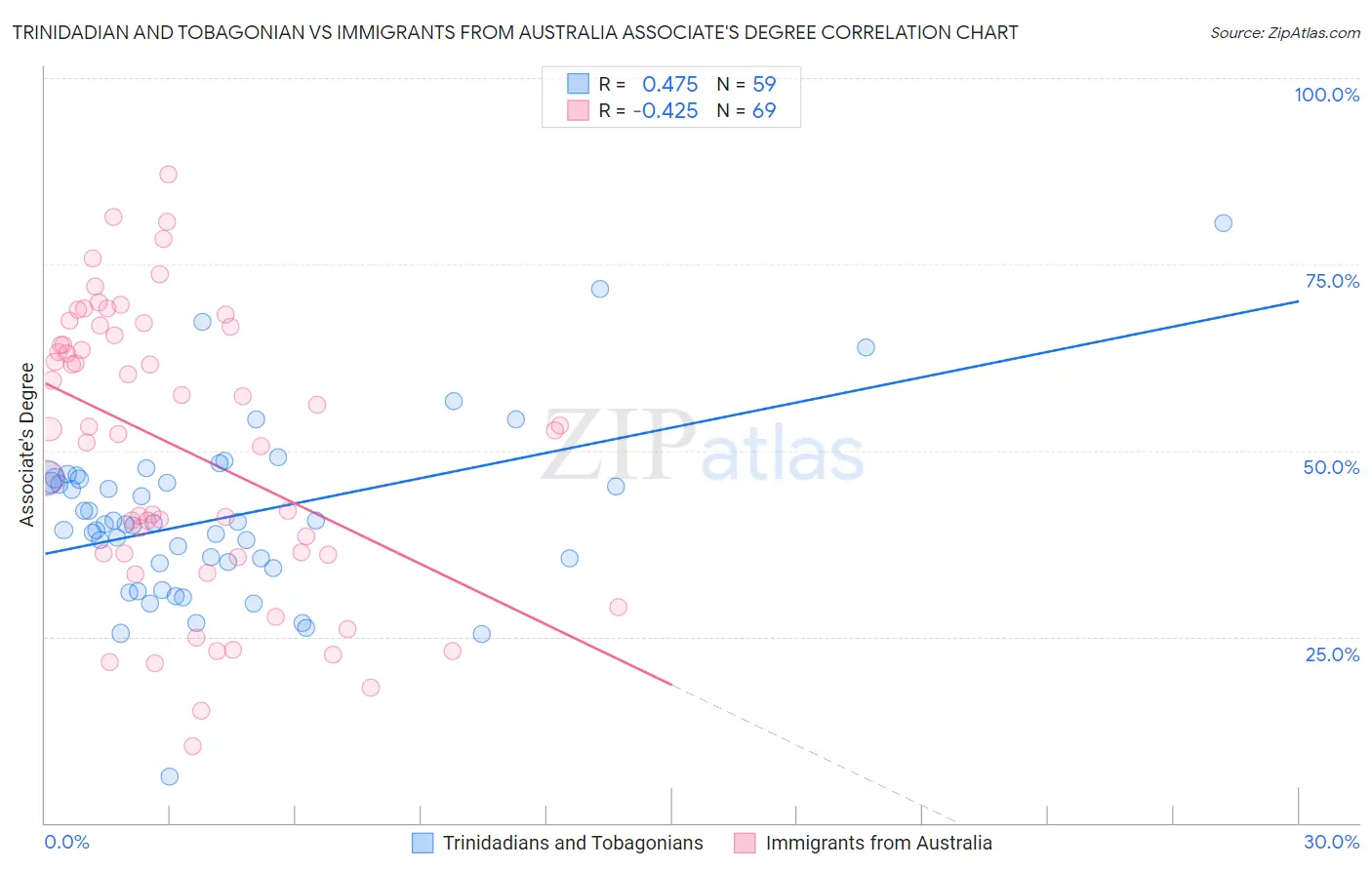 Trinidadian and Tobagonian vs Immigrants from Australia Associate's Degree