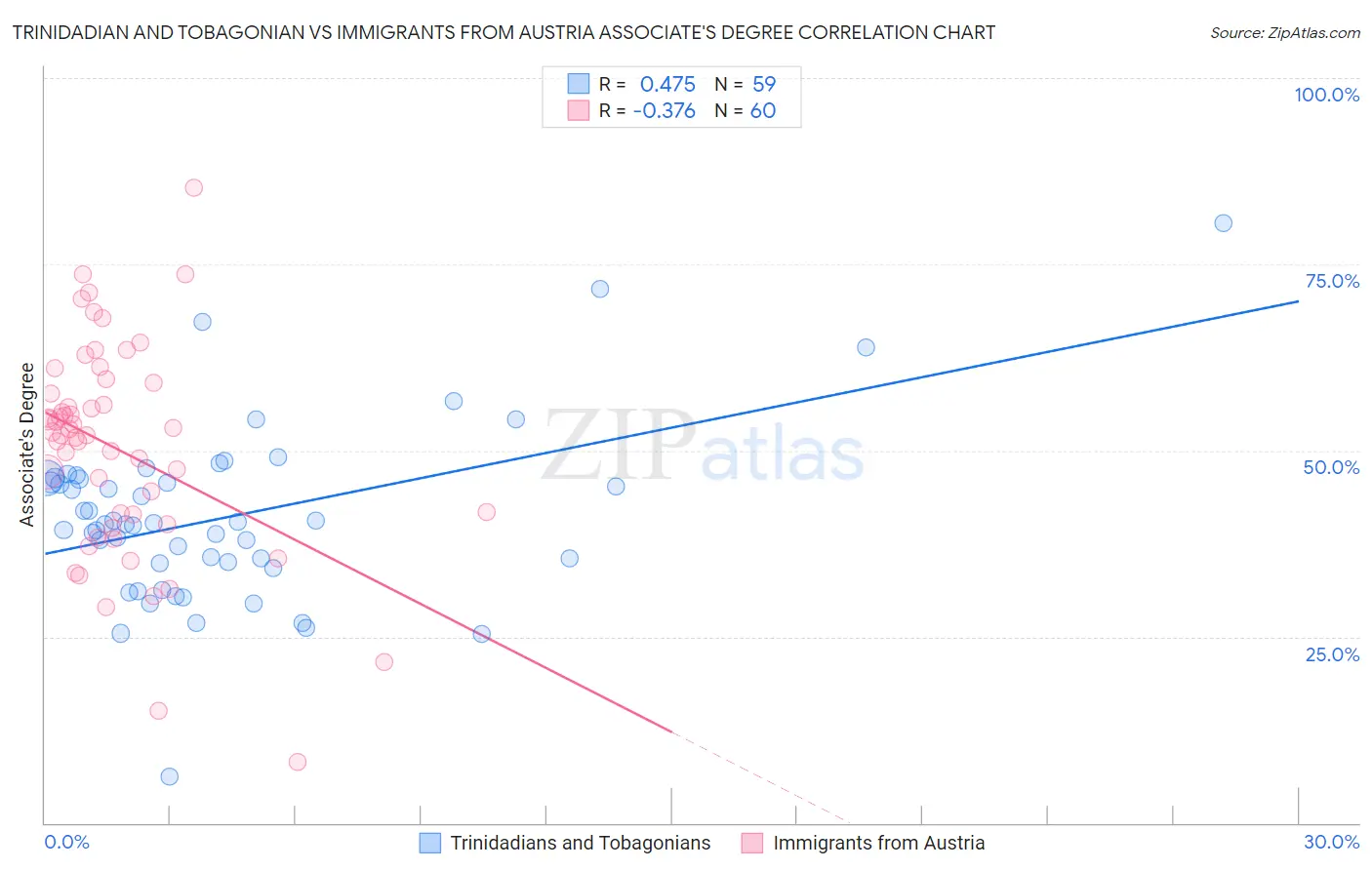 Trinidadian and Tobagonian vs Immigrants from Austria Associate's Degree