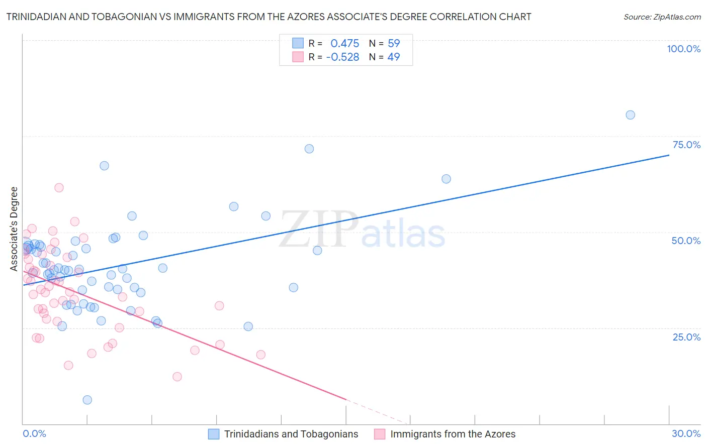 Trinidadian and Tobagonian vs Immigrants from the Azores Associate's Degree