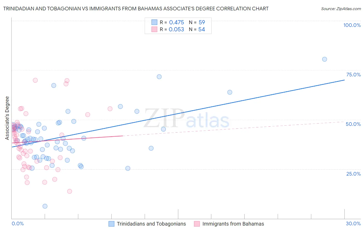 Trinidadian and Tobagonian vs Immigrants from Bahamas Associate's Degree