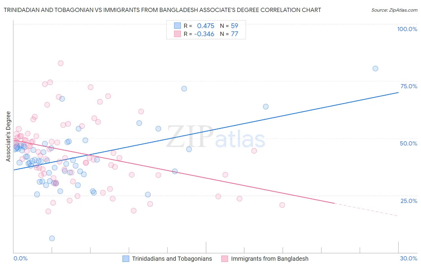 Trinidadian and Tobagonian vs Immigrants from Bangladesh Associate's Degree