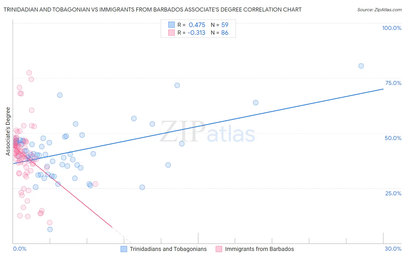 Trinidadian and Tobagonian vs Immigrants from Barbados Associate's Degree