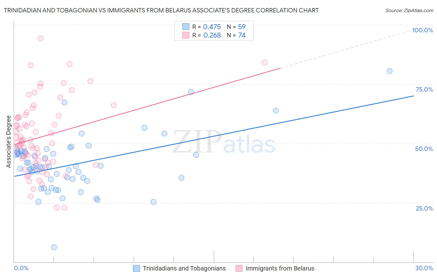 Trinidadian and Tobagonian vs Immigrants from Belarus Associate's Degree